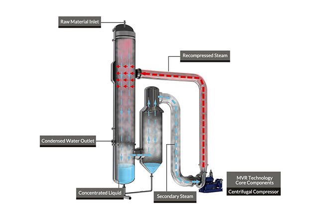 MVR在高盐废水资源回收中的应用